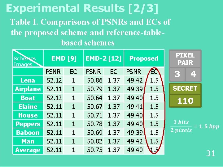 Experimental Results [2/3] Table I. Comparisons of PSNRs and ECs of the proposed scheme