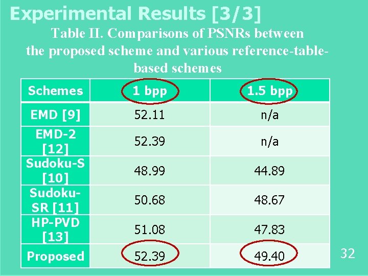 Experimental Results [3/3] Table II. Comparisons of PSNRs between the proposed scheme and various