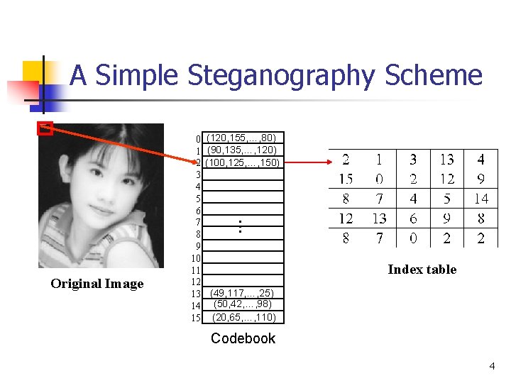 A Simple Steganography Scheme (120, 155, …, 80) (90, 135, …, 120) (100, 125,