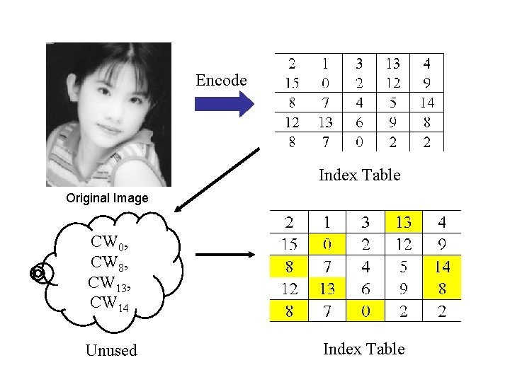 Encode Index Table Original Image CW 0, CW 8, CW 13, CW 14 Unused