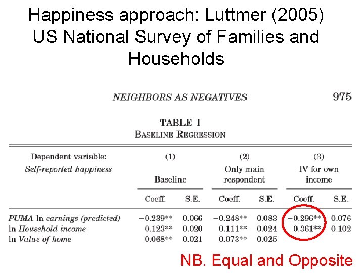 Happiness approach: Luttmer (2005) US National Survey of Families and Households NB. Equal and