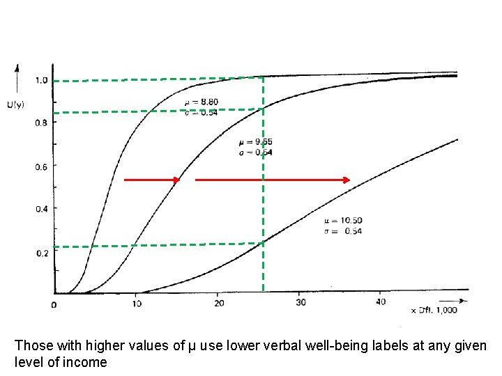 Those with higher values of μ use lower verbal well-being labels at any given