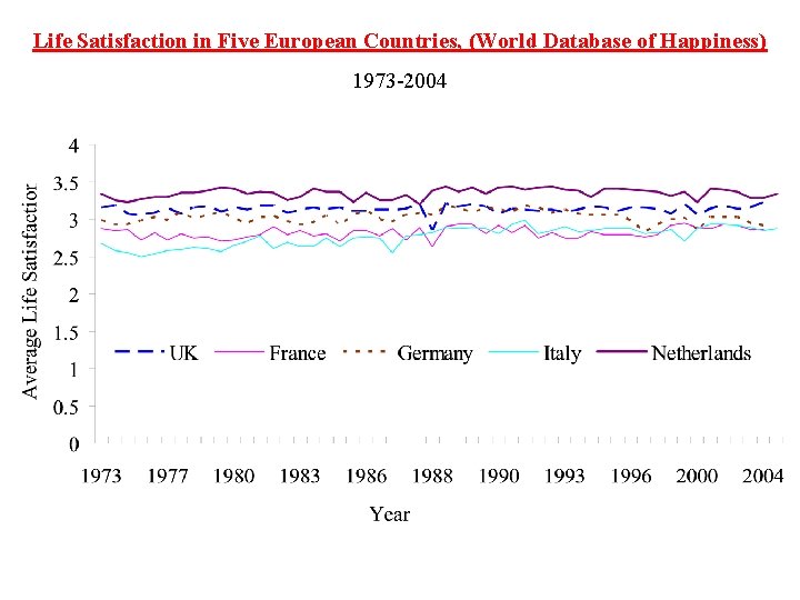 Life Satisfaction in Five European Countries, (World Database of Happiness) 1973 -2004 