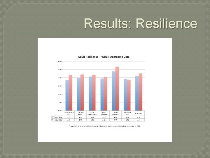 Results: Resilience Results: Resilience