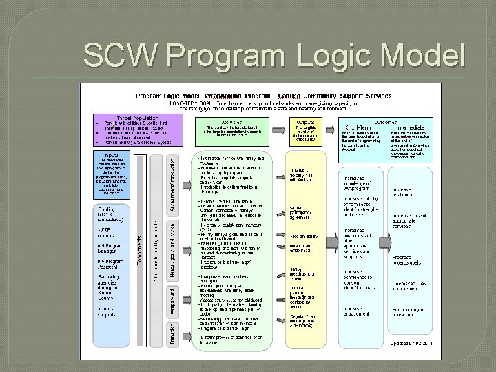SCW Program Logic Model SCW Program Logic Model