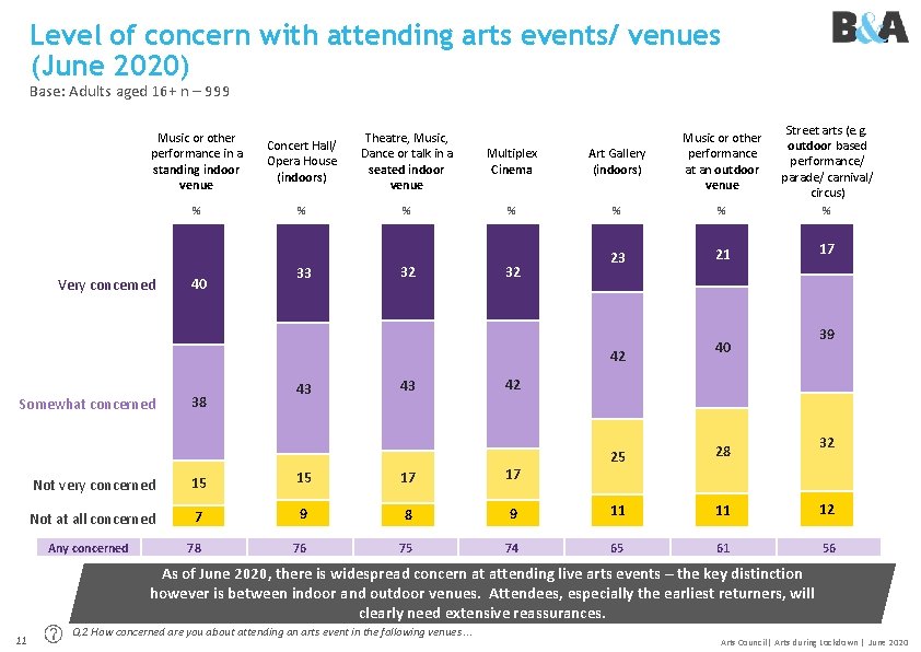 Level of concern with attending arts events/ venues (June 2020) Base: Adults aged 16+