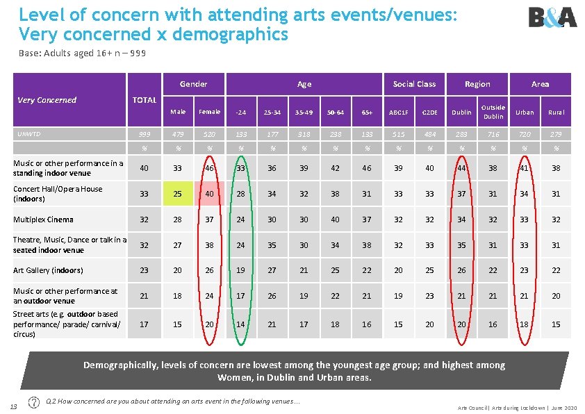 Level of concern with attending arts events/venues: Very concerned x demographics Base: Adults aged