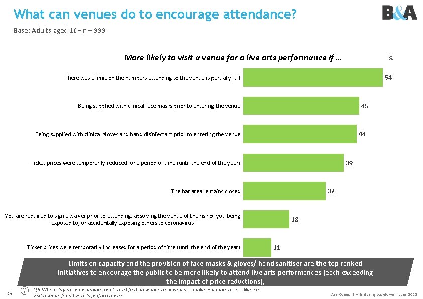 What can venues do to encourage attendance? Base: Adults aged 16+ n – 999