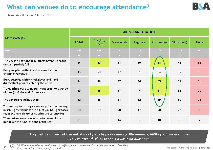 What can venues do to encourage attendance? Base: Adults aged 16+ n – 999