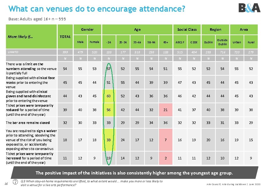 What can venues do to encourage attendance? Base: Adults aged 16+ n – 999