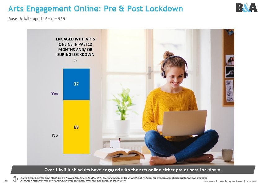 Arts Engagement Online: Pre & Post Lockdown Base: Adults aged 16+ n – 999
