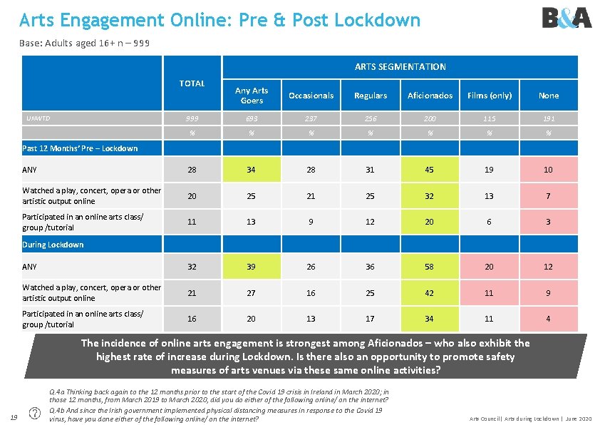 Arts Engagement Online: Pre & Post Lockdown Base: Adults aged 16+ n – 999