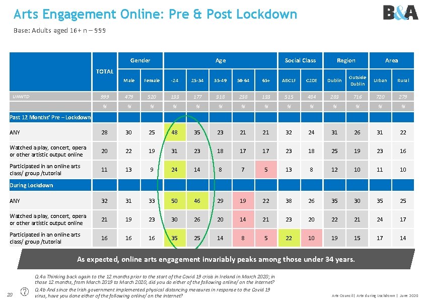 Arts Engagement Online: Pre & Post Lockdown Base: Adults aged 16+ n – 999