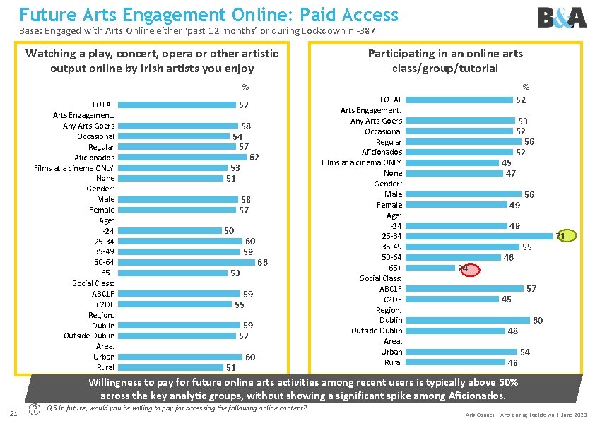 Future Arts Engagement Online: Paid Access Base: Engaged with Arts Online either ‘past 12