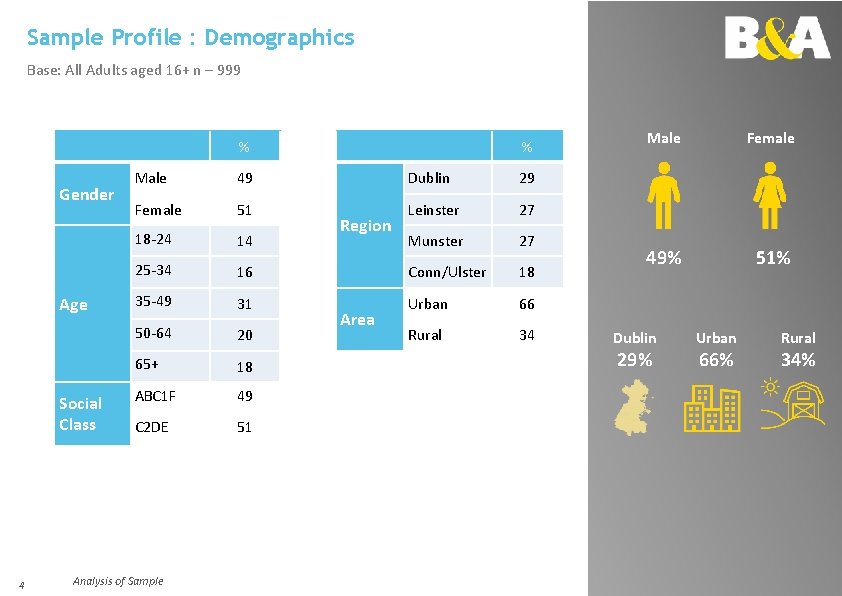 Sample Profile : Demographics Base: All Adults aged 16+ n – 999 % Gender