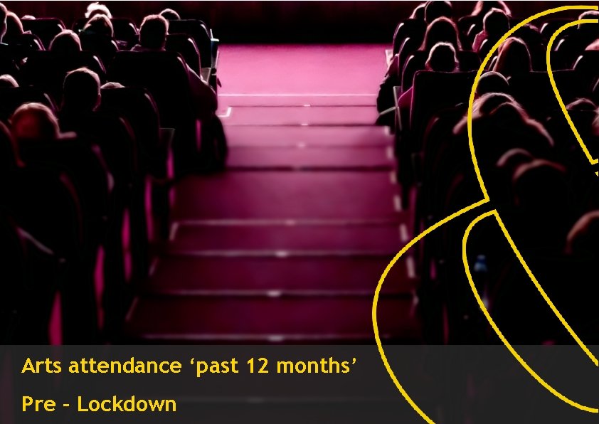 Arts attendance ‘past 12 months’ Pre - Lockdown 