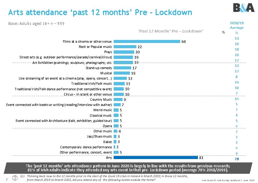 Arts attendance ‘past 12 months’ Pre - Lockdown Base: Adults aged 16+ n –