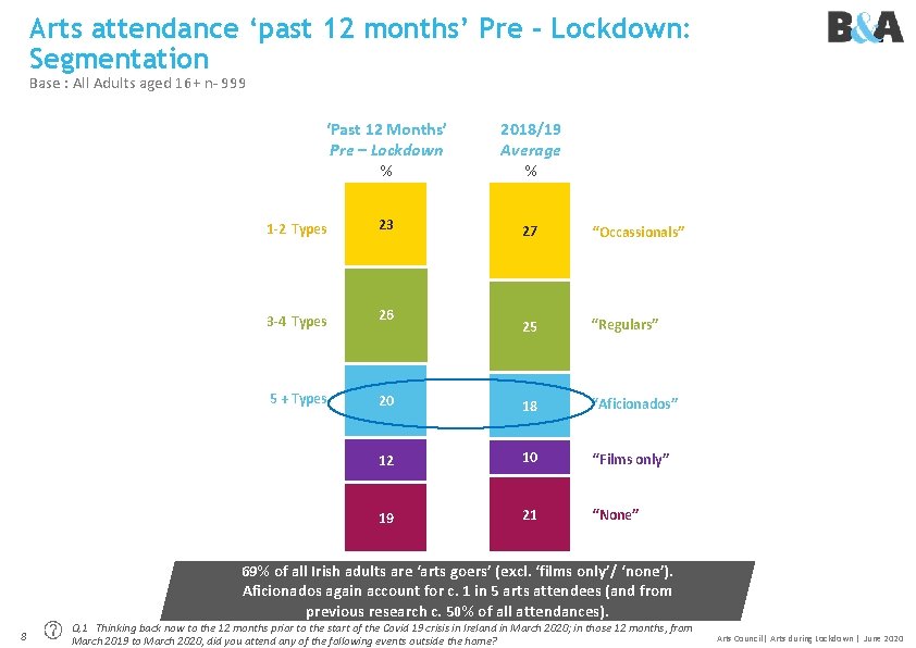 Arts attendance ‘past 12 months’ Pre - Lockdown: Segmentation Base : All Adults aged