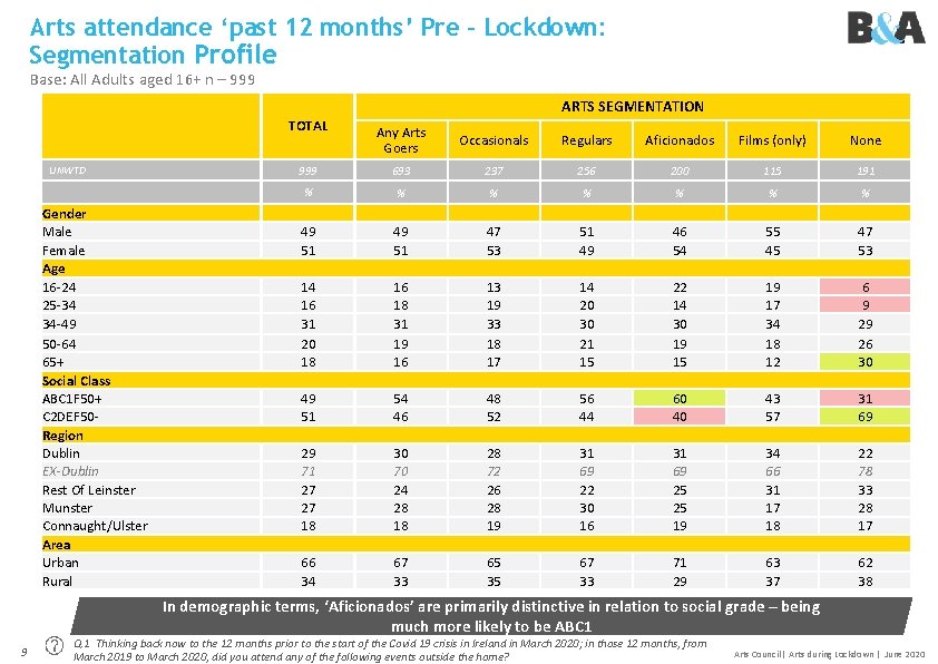 Arts attendance ‘past 12 months’ Pre - Lockdown: Segmentation Profile Base: All Adults aged