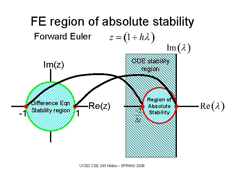 FE region of absolute stability Forward Euler ODE stability region Im(z) -1 Difference Eqn