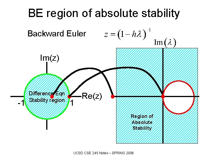 BE region of absolute stability Backward Euler Im(z) -1 Difference Eqn Stability region 1