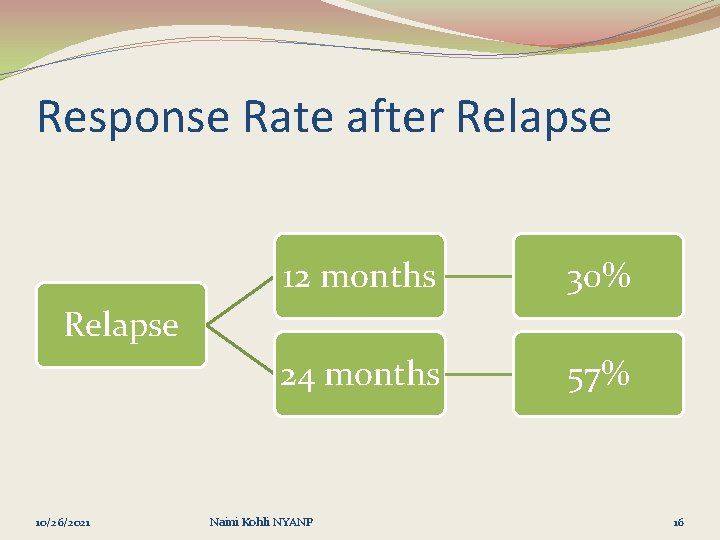 Response Rate after Relapse 12 months 30% 24 months 57% Relapse 10/26/2021 Naini Kohli