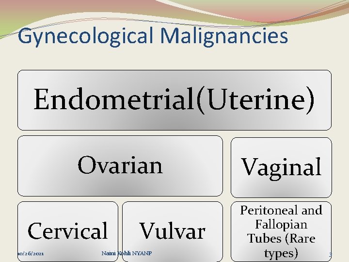 Gynecological Malignancies Endometrial(Uterine) Ovarian Cervical 10/26/2021 Vulvar Naini Kohli NYANP Vaginal Peritoneal and Fallopian