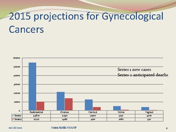 2015 projections for Gynecological Cancers 60000 50000 Series 1 new cases Series 2 anticipated
