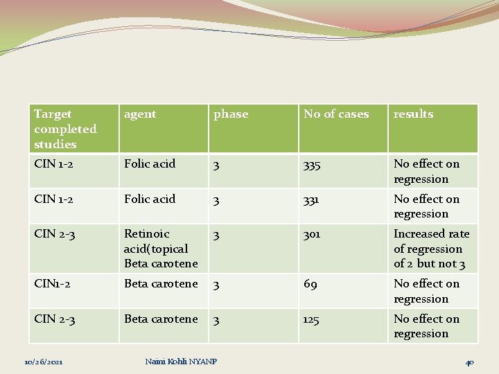 Target completed studies agent phase No of cases results CIN 1 -2 Folic acid