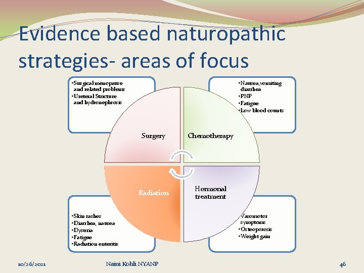 Evidence based naturopathic strategies- areas of focus • Surgical menopause and related problems •