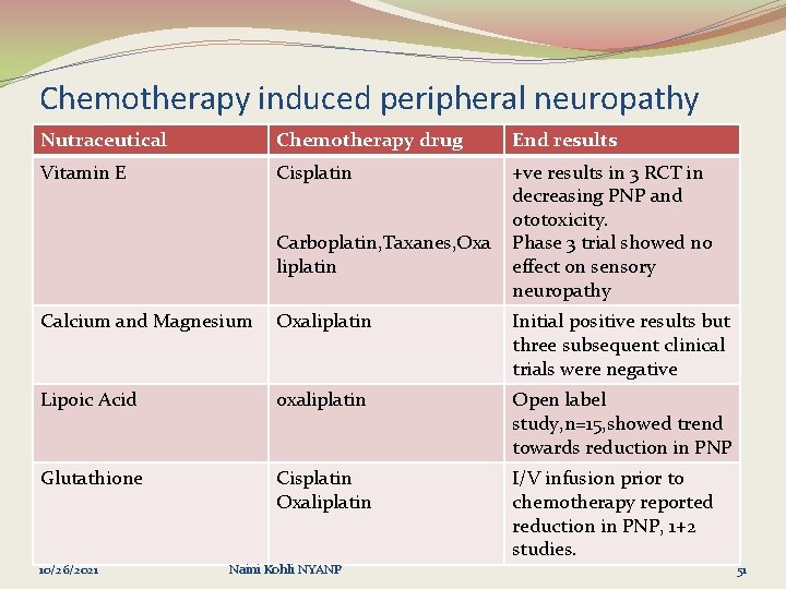 Chemotherapy induced peripheral neuropathy Nutraceutical Chemotherapy drug End results Vitamin E Cisplatin +ve results