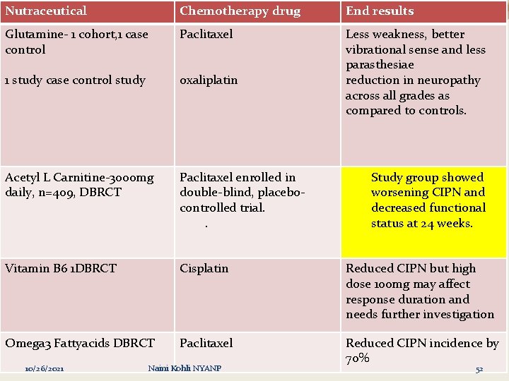 Nutraceutical Chemotherapy drug End results Glutamine- 1 cohort, 1 case control Paclitaxel 1 study