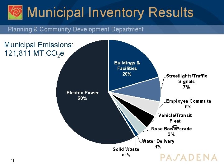 Municipal Inventory Results Planning & Community Development Department Municipal Emissions: 121, 811 MT CO