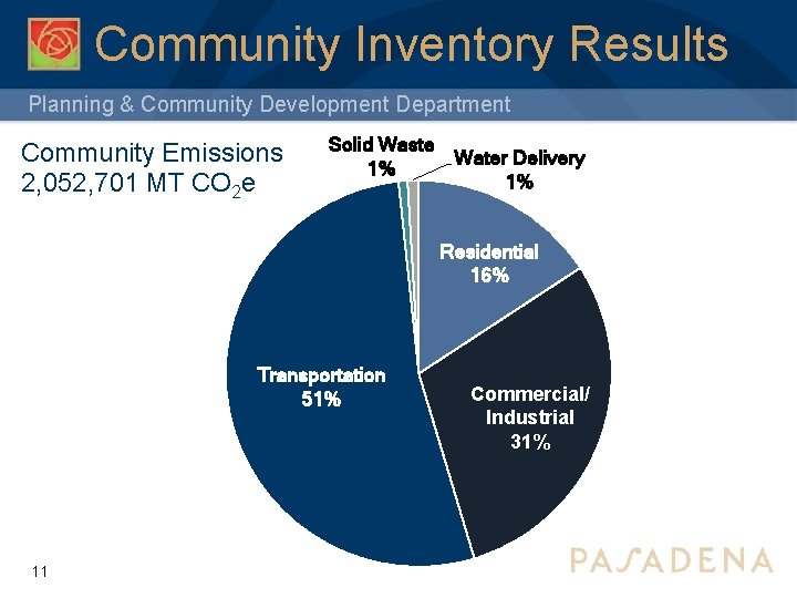 Community Inventory Results Planning & Community Development Department Community Emissions 2, 052, 701 MT