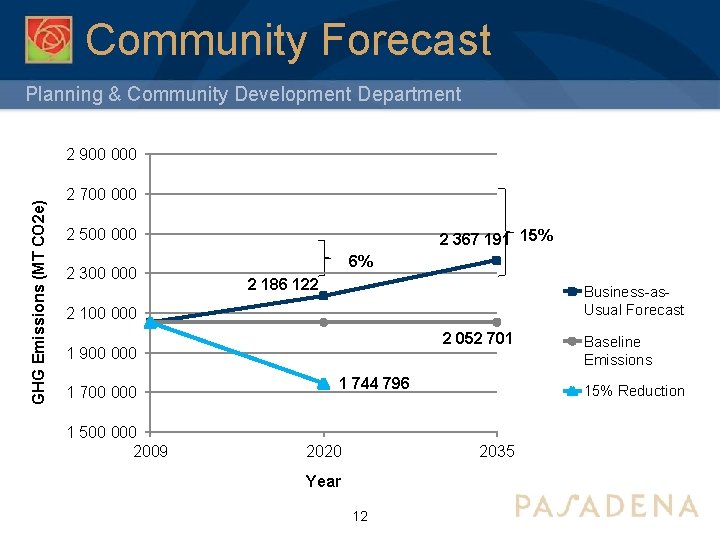 Community Forecast Planning & Community Development Department GHG Emissions (MT CO 2 e) 2