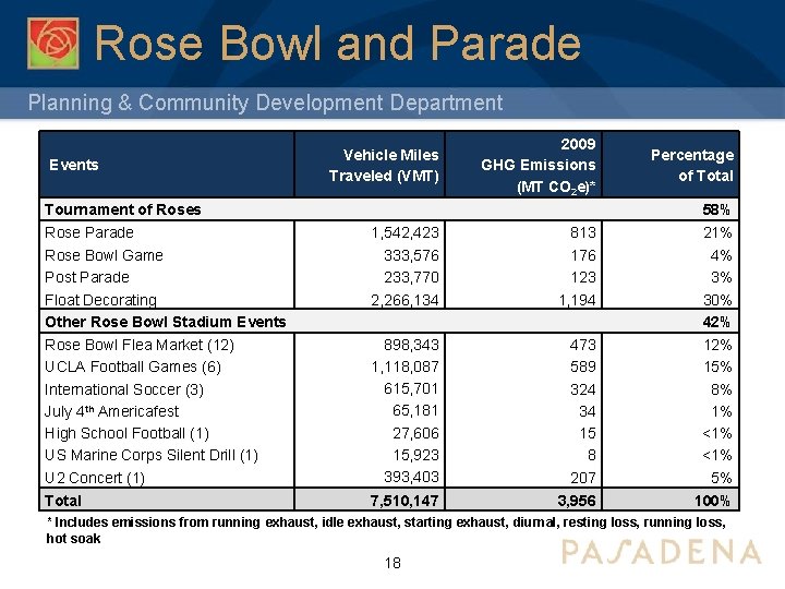 Rose Bowl and Parade Planning & Community Development Department Events Vehicle Miles Traveled (VMT)