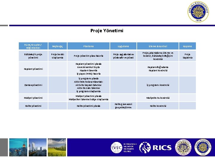 Proje Yönetimi Süreç Grupları/ Bilgi Alanları Başlangıç Planlama Uygulama İzleme &Kontrol Kapama Bütünleşik proje