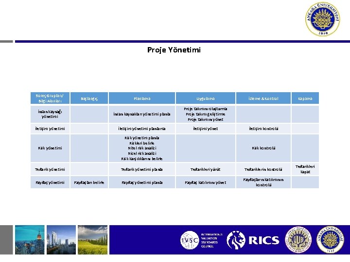 Proje Yönetimi Süreç Grupları/ Bilgi Alanları Planlama Uygulama İnsan kaynağı yönetimi İnsan kaynakları yönetimi