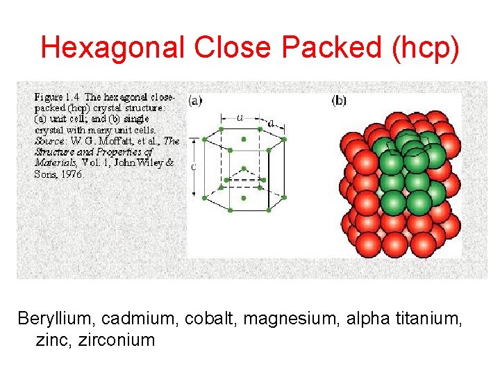 Hexagonal Close Packed (hcp) Beryllium, cadmium, cobalt, magnesium, alpha titanium, zinc, zirconium 