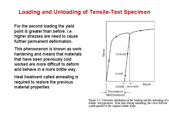 Loading and Unloading of Tensile-Test Specimen For the second loading the yield point is