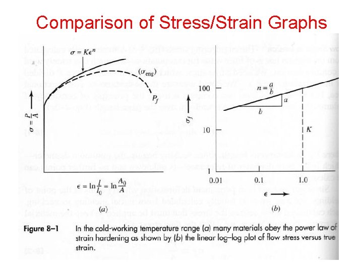 Comparison of Stress/Strain Graphs 