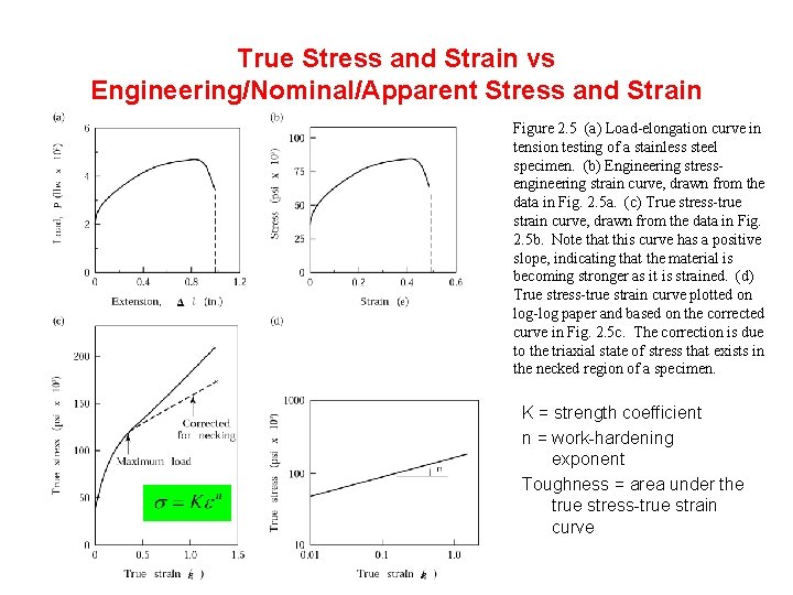 True Stress and Strain vs Engineering/Nominal/Apparent Stress and Strain Figure 2. 5 (a) Load-elongation