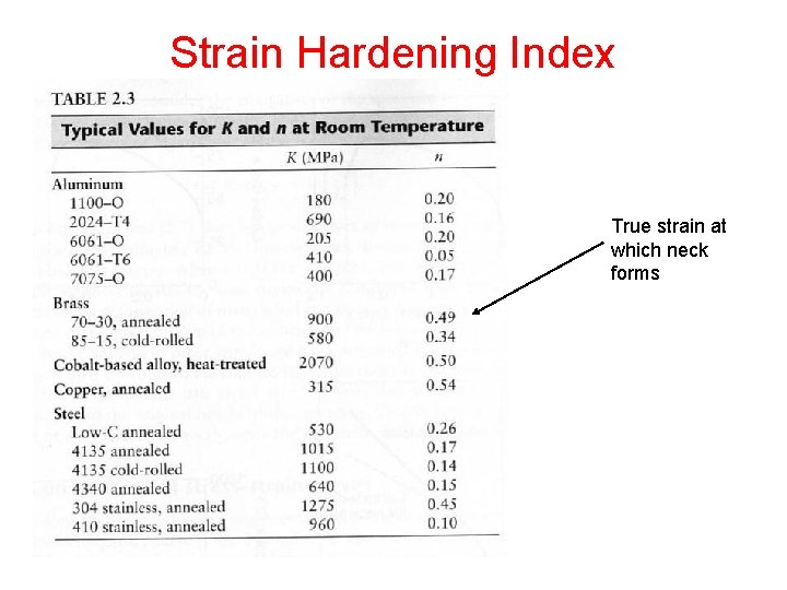 Strain Hardening Index True strain at which neck forms 