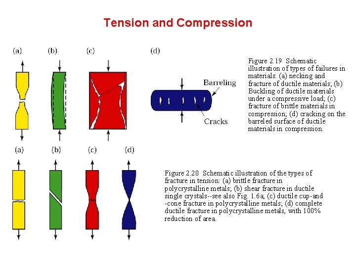 Tension and Compression Figure 2. 19 Schematic illustration of types of failures in materials: