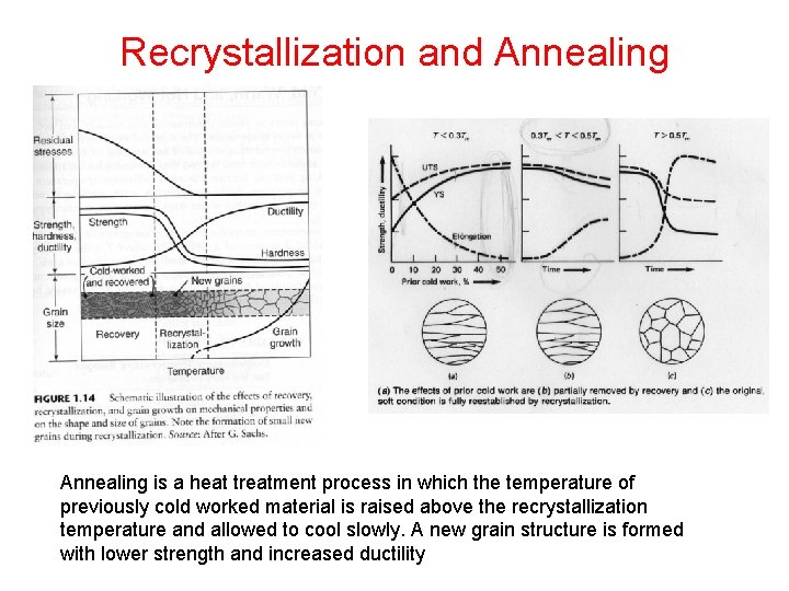 Recrystallization and Annealing is a heat treatment process in which the temperature of previously