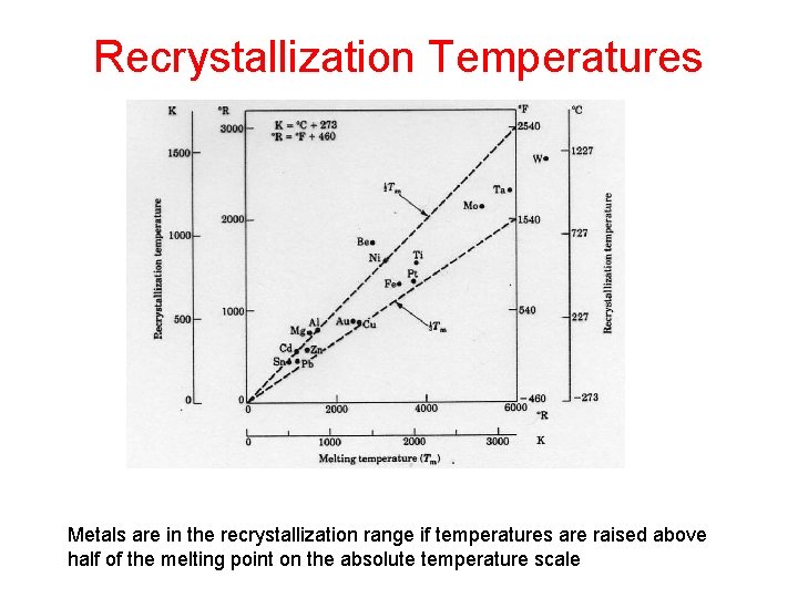 Recrystallization Temperatures Metals are in the recrystallization range if temperatures are raised above half