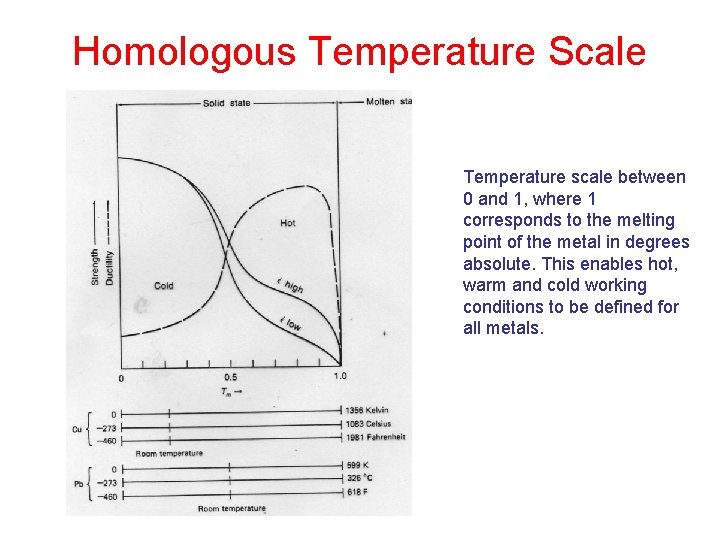 Homologous Temperature Scale Temperature scale between 0 and 1, where 1 corresponds to the