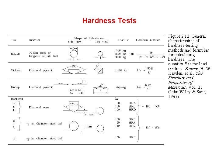 Hardness Tests Figure 2. 12 General characteristics of hardness-testing methods and formulas for calculating