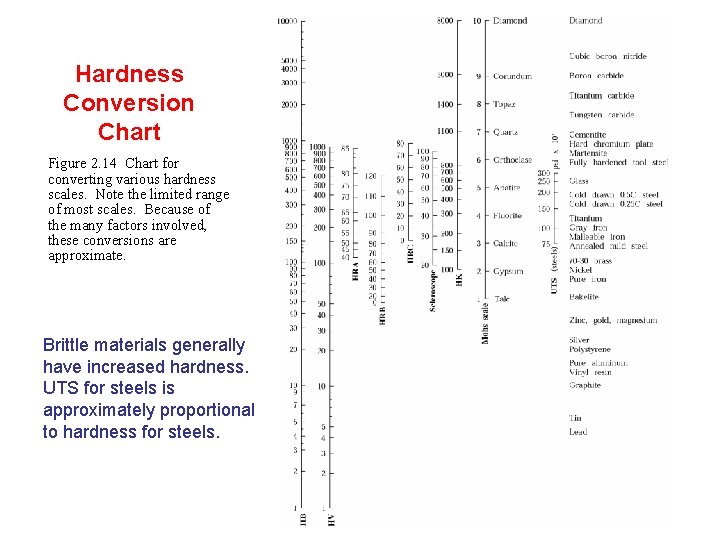 Hardness Conversion Chart Figure 2. 14 Chart for converting various hardness scales. Note the