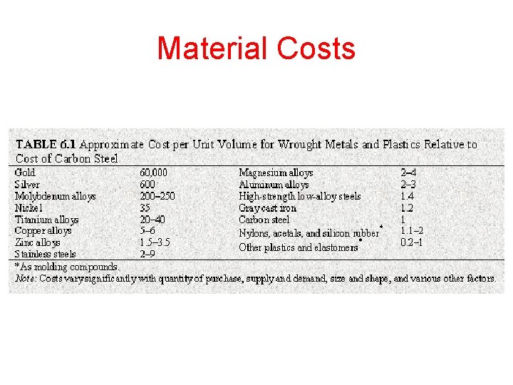 Material Costs 